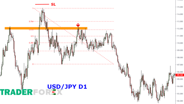 USD/JPY và khung D1 ở vùng 0.5