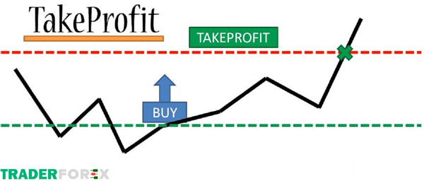 Cách đặt lệnh Take Profit đem đến hiệu quả cao
