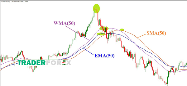 SMA(50), EMA(50) và WMA(50) của cặp USD/CAD trên khung D1