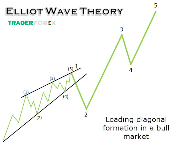 Mẫu hình sóng tam giác chéo