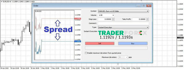 Spread trong Forex