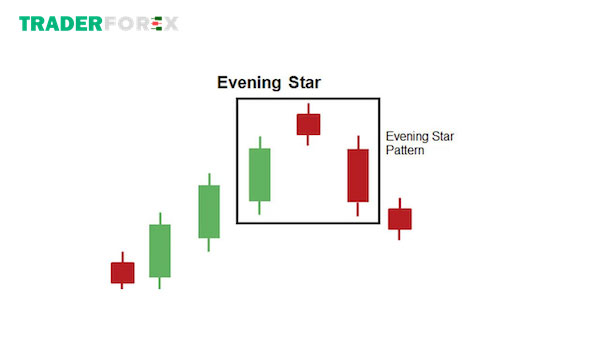 Ý nghĩa quan trọng của mô hình nến Evening Star