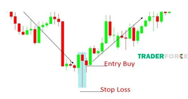 Điểm entry buy và stop loss
