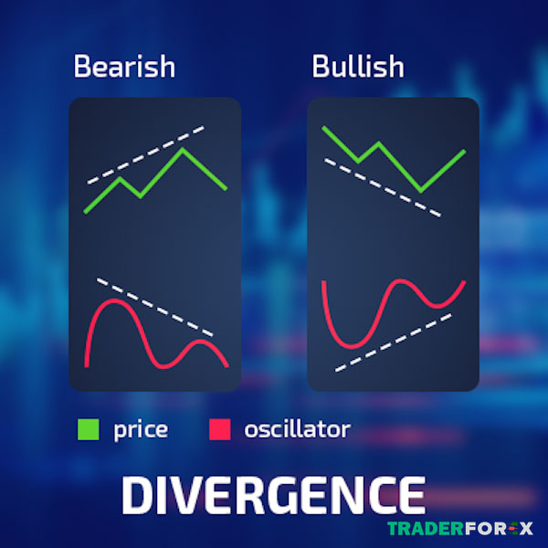Biểu đồ kỹ thuật dự báo giá Divergence