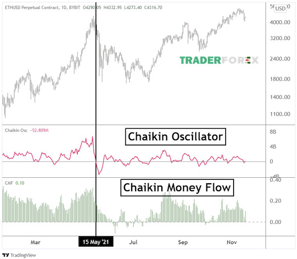 Chaikin Money Flow và các thông tin hấp dẫn liên quan