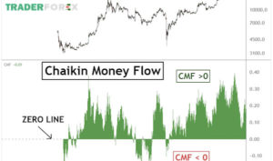 Tìm hiểu về chaikin money flow