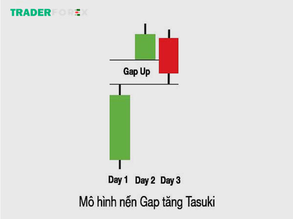 Mô hình nến Gap tăng tasuki