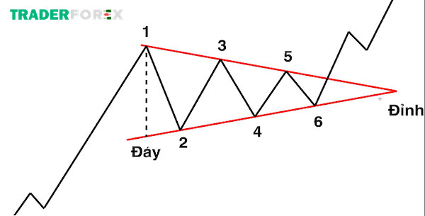 Dạng mô hình tam giác cân