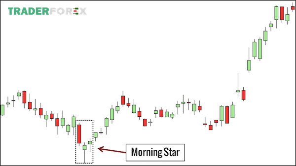 Hiểu thế nào là mô hình nến Morning Star?