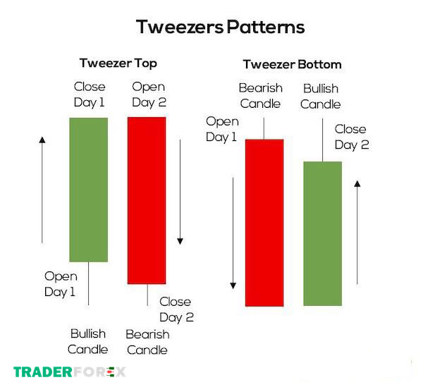 Mô hình nến Tweezer Top và Tweezer Bottom là gì