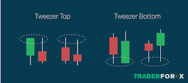 Ý nghĩa của các mẫu nến Tweezer Top và Bottom 