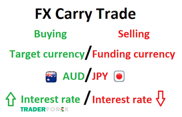 Ví dụ minh họa về Carry Trade 