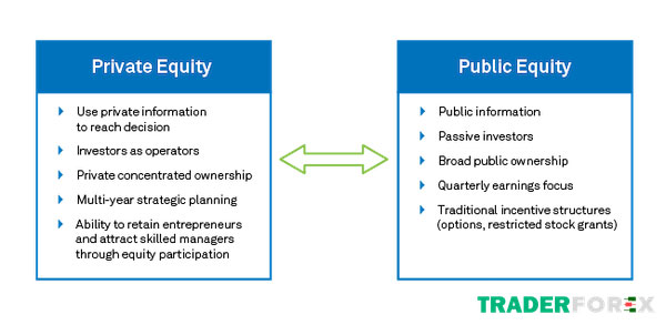 Điểm khác nhau giữa Private Equity và Public Equity