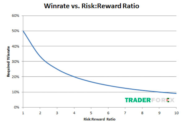 Sự ngược chiều của Risk Reward và Winrate