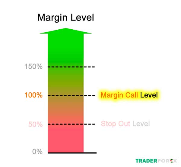 Khái niệm Margin Level là gì?