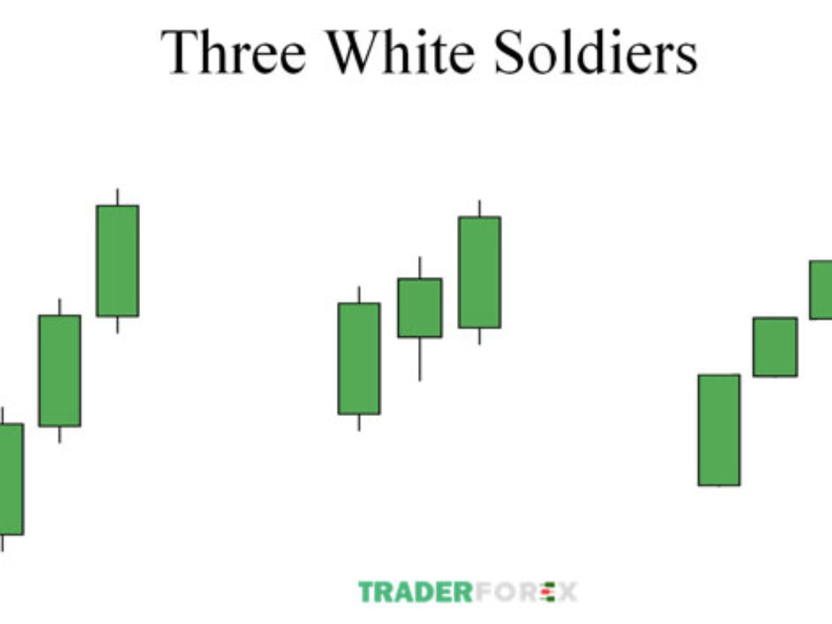 Mô hình nến ba chàng lính trắng Three white soldiers  Investingvn