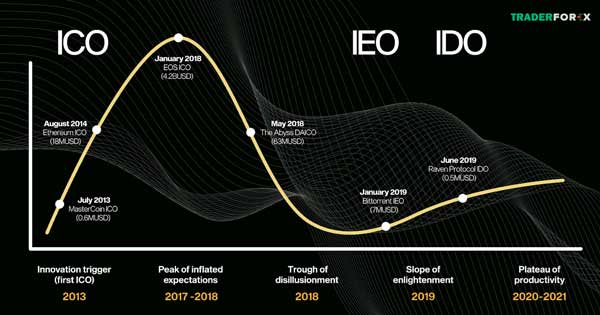 Lợi thế của IEO so với ICO và IDO 