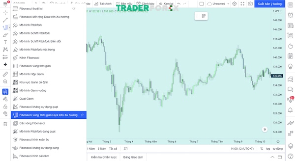 Phân tích thị trường dựa nhờ công cụ Fibonacci Time Zones trên Tradingview