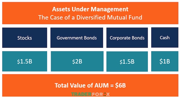 Tổng giá trị tài sản của quỹ được phân bổ cho các danh mục đầu tư