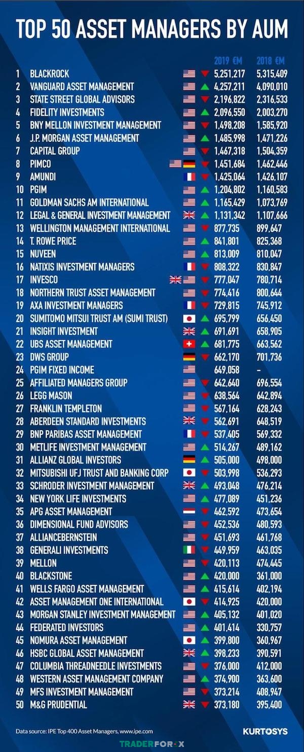 Danh sách 50 công ty quản lý tài sản sở hữu AUM hàng đầu thế giới tính đến tháng 7/2019