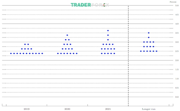 Trader có nên tin tưởng tuyệt đối vào biểu đồ Dot Plot?