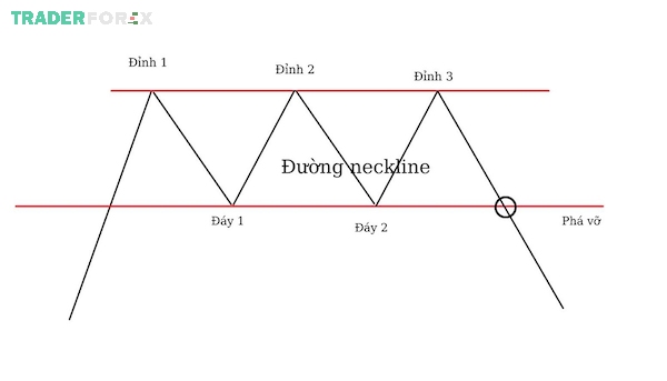 Mô hình 3 đỉnh sẽ đưa ra tín hiệu gì?
