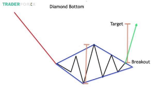 Mô hình kim cương hay còn gọi là Diamond Pattern