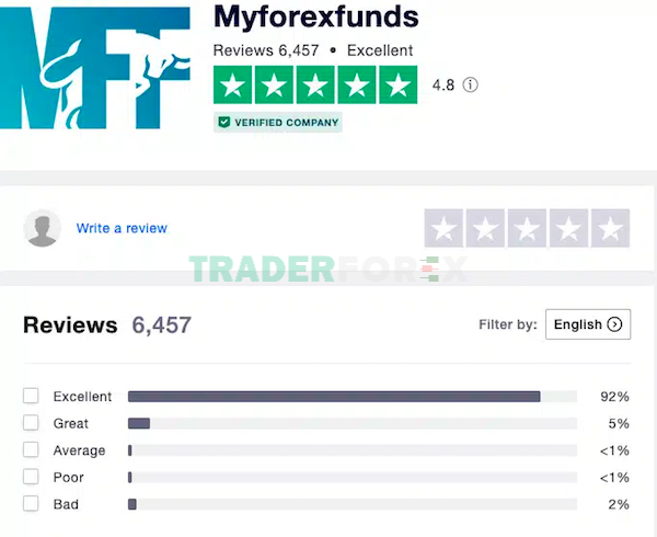 MFF trên Trustpilot rất được các trader yêu thích (Nguồn: Trustpilot)
