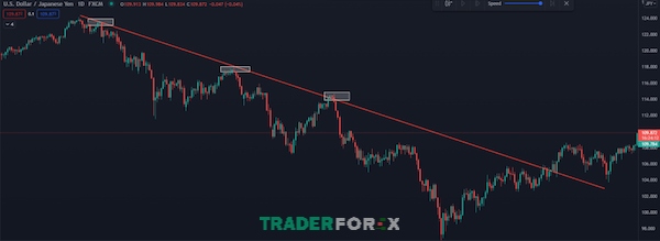 Hướng dẫn cách sử dụng đường xu hướng để thực hiện Trend Trading