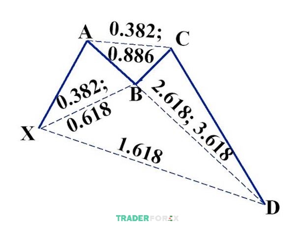 Minh họa mô hình con cua tăng giá tương ứng với các mức Fibonacci