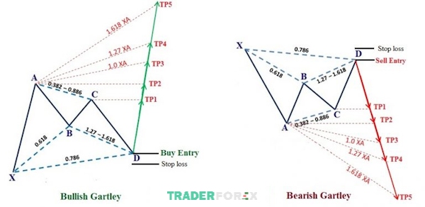 Các điểm lợi nhuận mục tiêu dành cho các trader khi giao dịch với mô hình Gartley