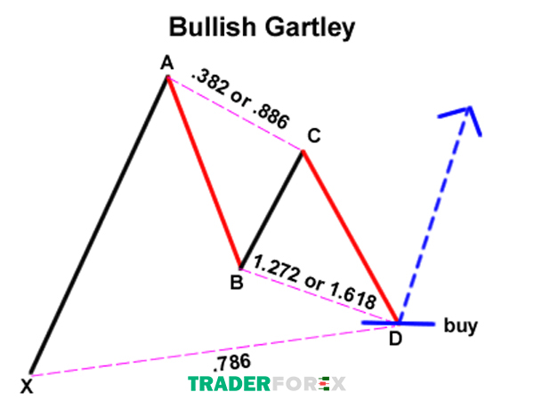 Mô hình Bullish Gartley