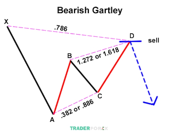 Mô hình Bearish Gartley