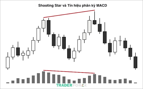 Tín hiệu phân kỳ và mô hình nến Shooting Star