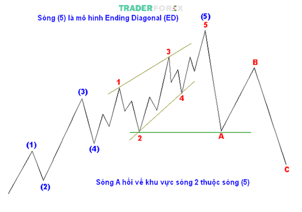 Sóng A thường diễn ra theo hướng ngược lại với xu hướng chính của thị trường