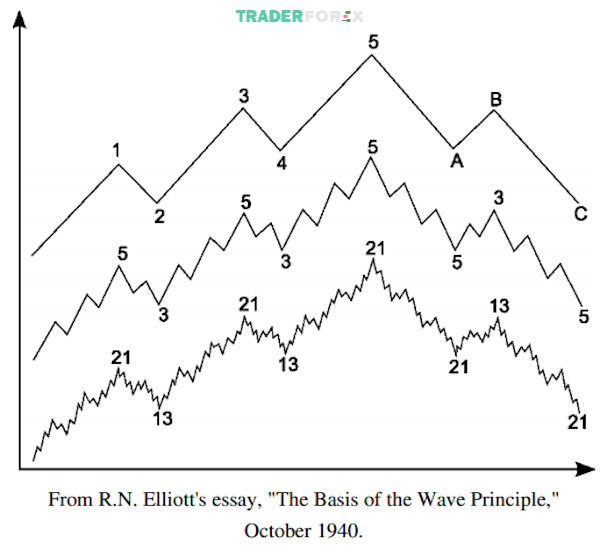 Khám phá sự kết hợp thú vị giữa sóng Elliott và Fibonacci