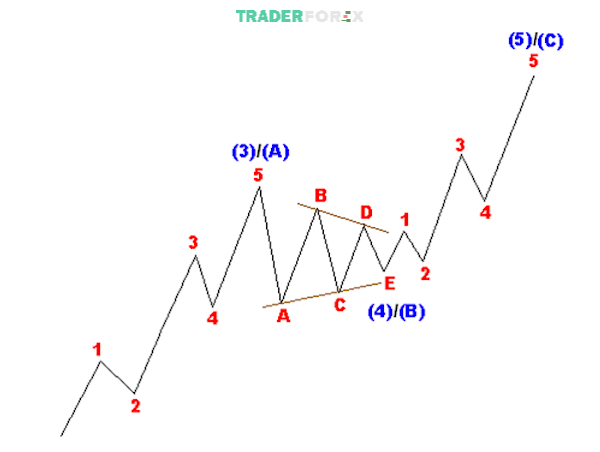 Sau sóng A, thị trường sẽ tiếp tục di chuyển theo sóng điều chỉnh B, tiếp theo là sóng chính C