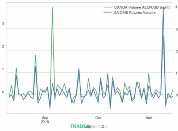 Biểu đồ Tick volume cho cặp tiền AUD/USD trên hai sàn giao dịch