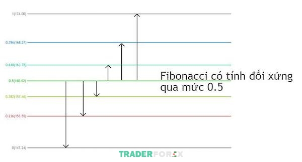 Vẽ Fibonacci thoái lui bằng cách nối từ mức giá thấp nhất lên đến mức giá cao nhất