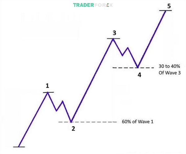 Trước khi giao dịch với mô hình sóng đẩy, trader cần lưu ý những gì?