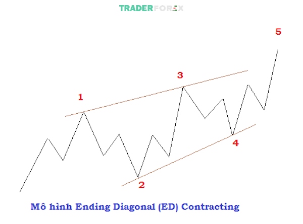Minh họa mô hình Ending Diagonal Contracting (ED)