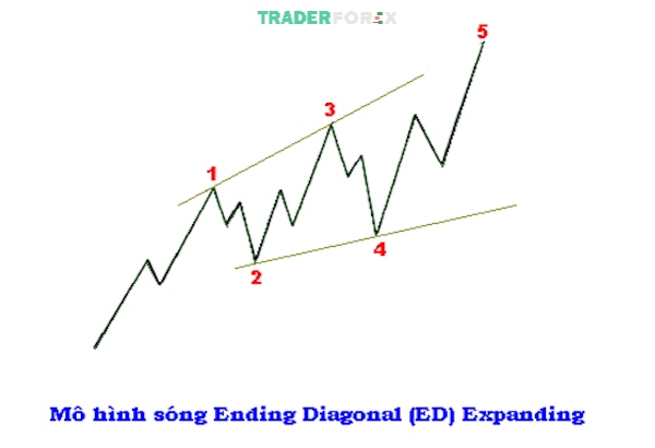 Minh họa mô hình Ending Diagonal Expanding (ED)