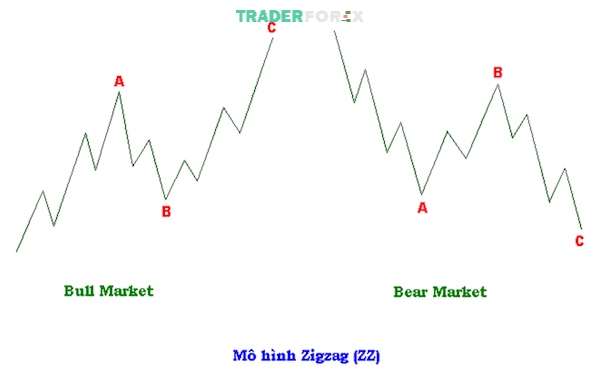 Mô hình sóng Zigzag thường được sử dụng trong thị trường chứng khoán và ngoại hối