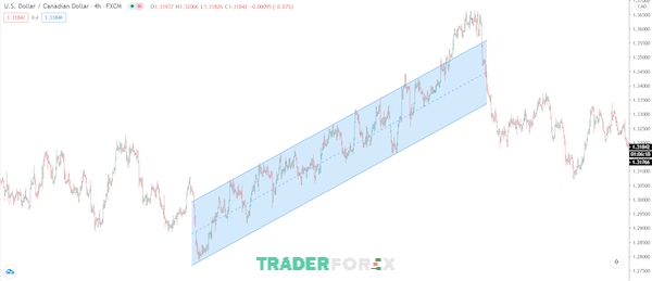 Phạm vi giá kênh giá chéo trong Trading Range
