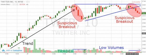 Để xác định đây là đảo chiều thực sự hay một Bear Trap, trader cần quan sát các tín hiệu và xu hướng tiếp theo