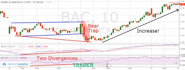 Tận dụng tín hiệu phân kỳ để nhận ra bẫy giá Bear Trap