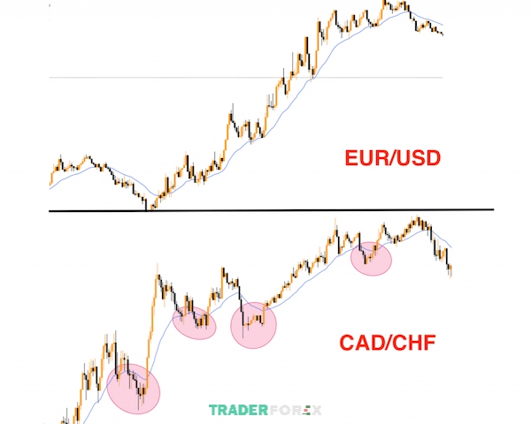 So sánh cặp CAD/CHF và EUR/USD trên khung M5