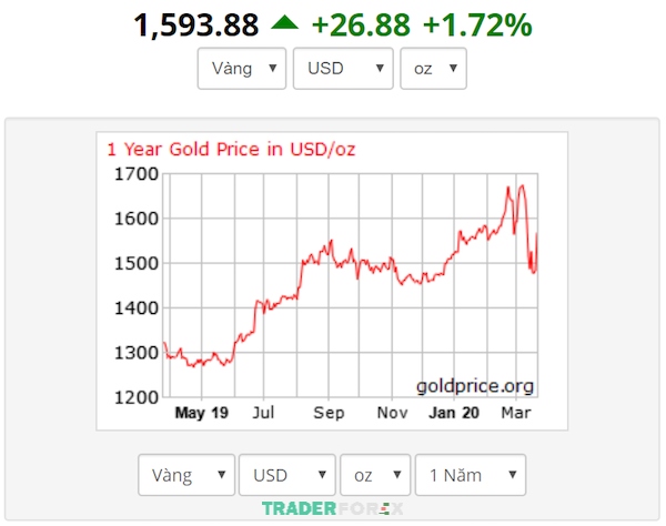 Biểu đồ giá vàng đang tăng