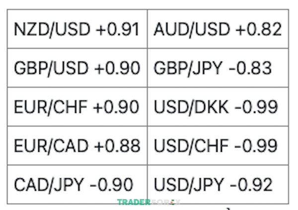 10 chỉ số tương quan tiền tệ quan trọng nhất cho cặp tiền EUR/USD so với các cặp tỷ giá chính trên thị trường