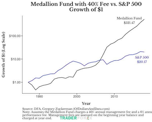 Khả năng sinh lời của quỹ vẫn đáng ngưỡng mộ dù trong thời kỳ kinh tế khủng hoảng